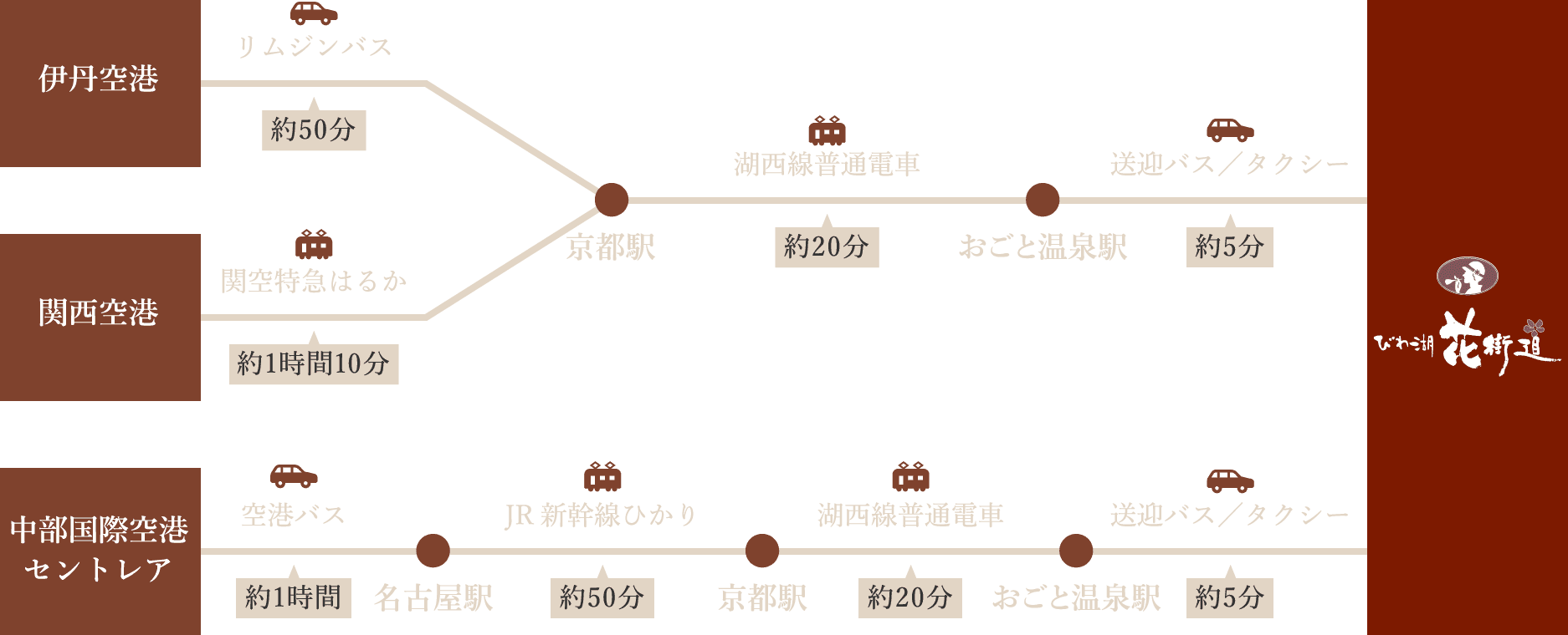 飛行機でお越しの方