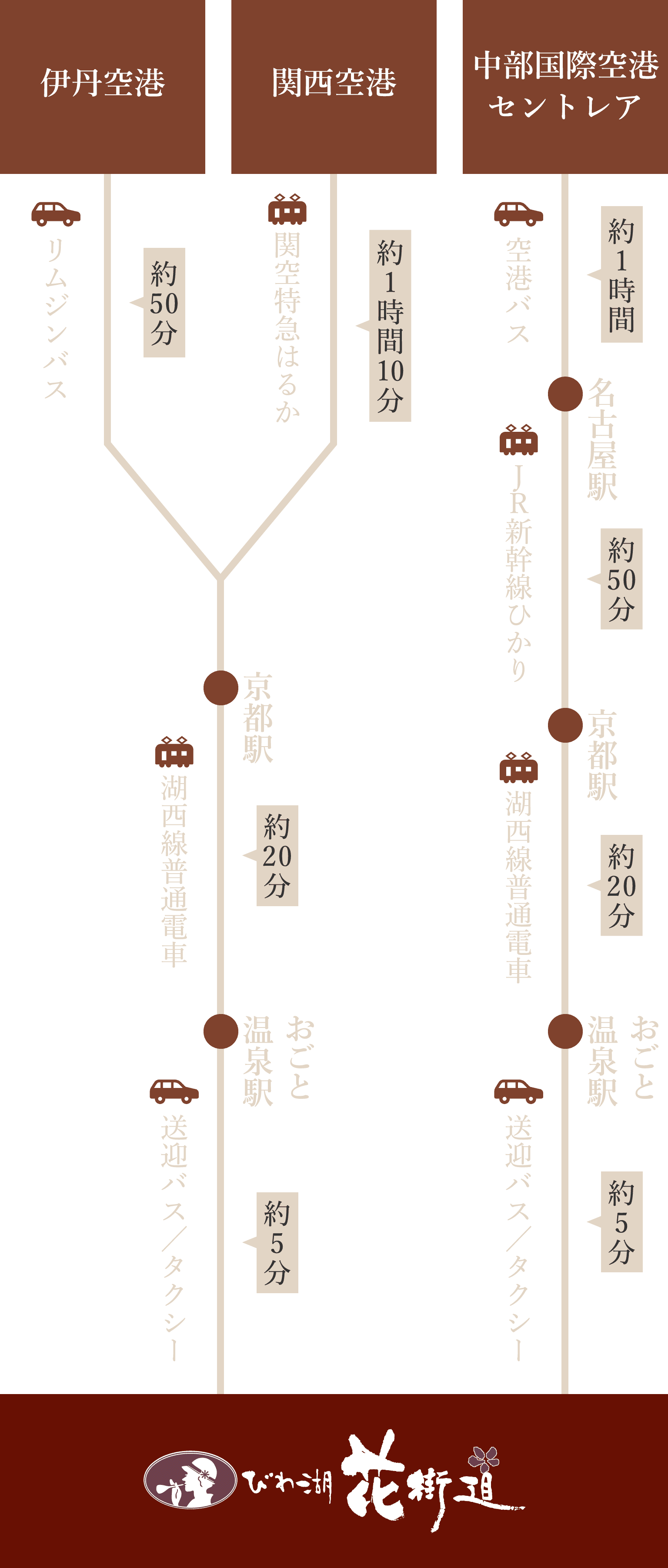 飛行機でお越しの方