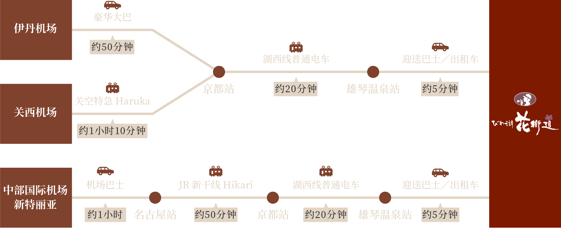 乘坐飞机